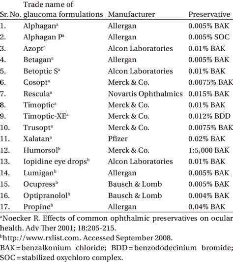 glaucoma eye drop medication list